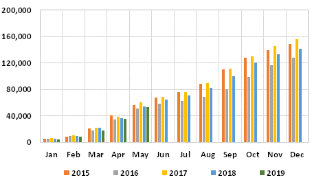 Graph 2: Japanese imports of itoyori surimi, cumulative monthly, in tonnes, 2015/2019